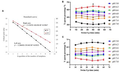 Effects of Diluent pH on Enrichment and Performance of Dairy Goat X/Y Sperm